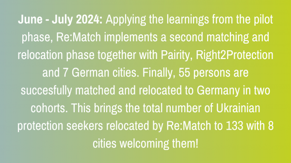 June - July 2024: Applying the learnings from the pilot phase, Re:Match implements a second matching and relocation phase together with Pairity, Right2Protection and 7 German cities. Finally, 55 persons are succesfully matched and relocated to Germany in two cohorts. This brings the total number of Ukrainian protection seekers relocated by Re:Match to 133 with 8 cities welcoming them!