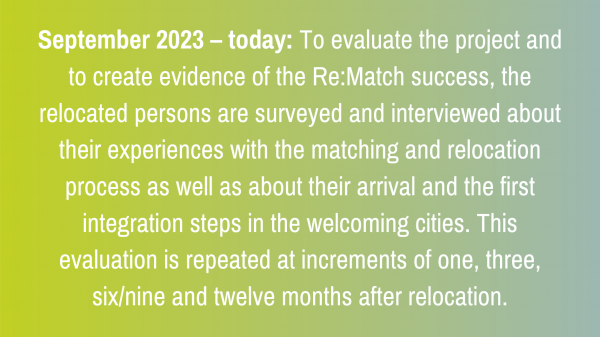 September 2023 – today: To evaluate the project and to create evidence of the Re:Match success, the relocated persons are surveyed and interviewed about their experiences with the matching and relocation process as well as about their arrival and the first integration steps in the welcoming cities. This evaluation is repeated at increments of one, three, six/nine and twelve months after relocation.